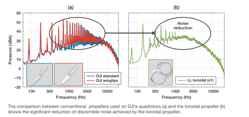 Sound Reduction in Propeller