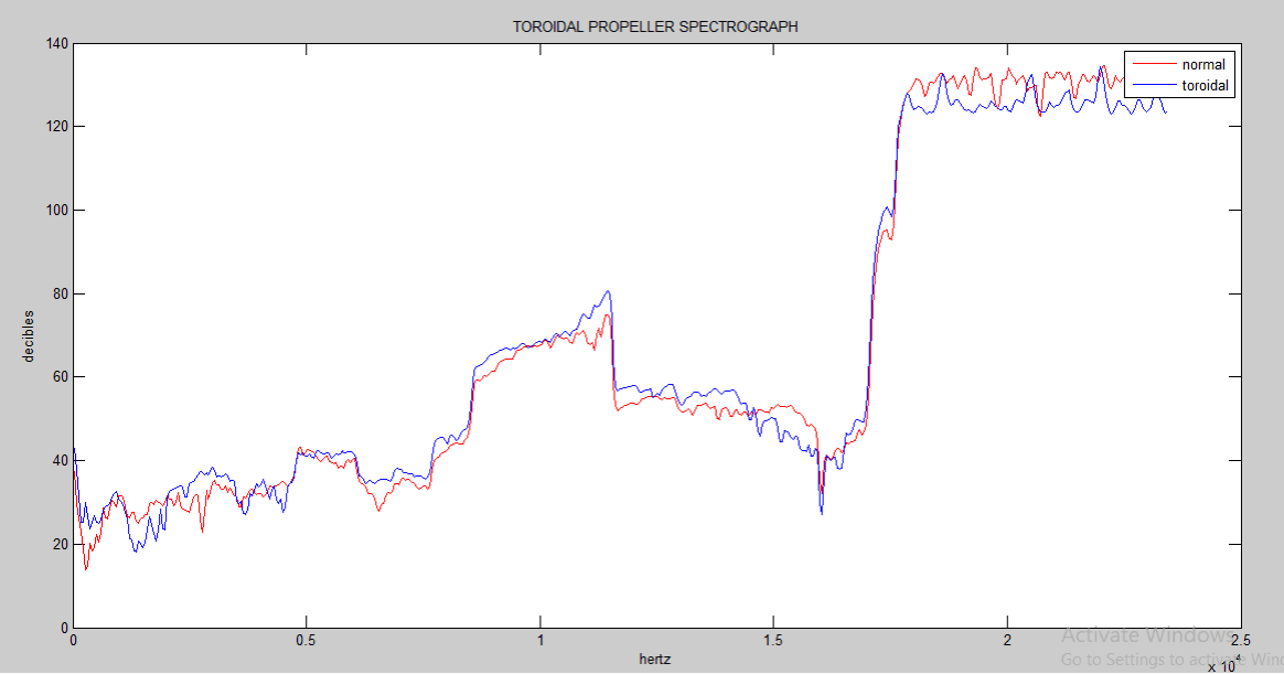 Sound Levels vs Frequency graph at 60% throttle